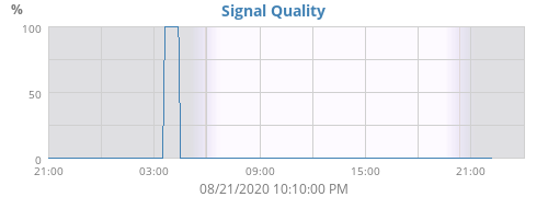Signal Quality