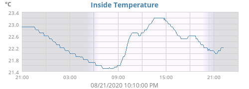 Inside Temperature