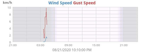 Wind Speed