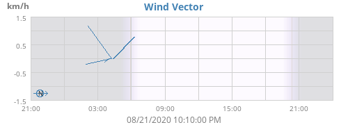 Wind Vector