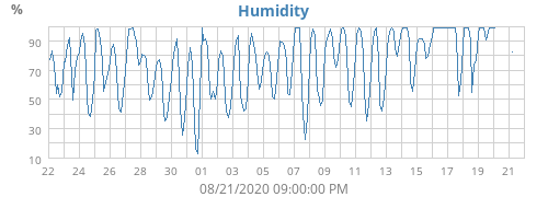 Humidity