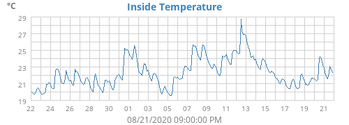 Inside Temperature