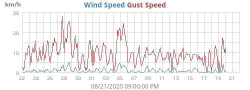 Wind Speed