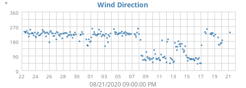 Wind Direction