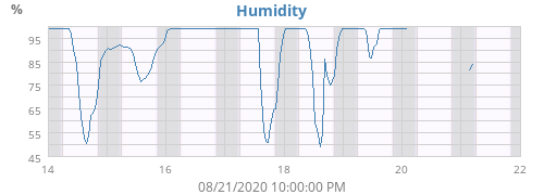 Humidity