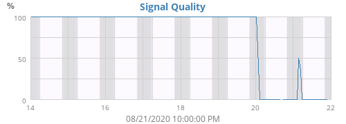 Signal Quality