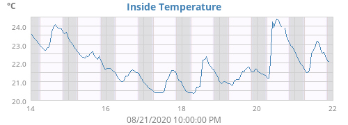 Inside Temperature