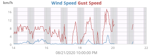 Wind Speed