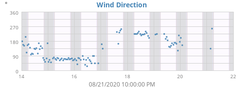 Wind Direction
