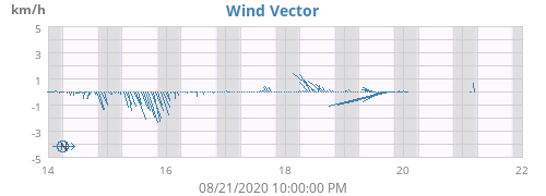 Wind Vector
