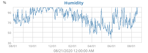 Humidity