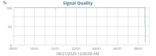 Signal Quality