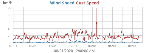 Wind Speed