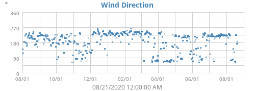 Wind Direction